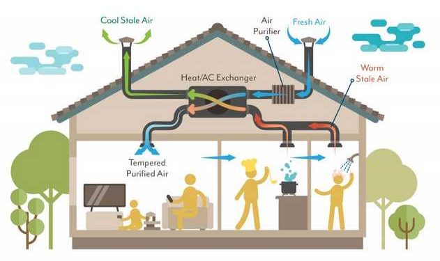 What Is the Importance of Ventilation Systems for Homes